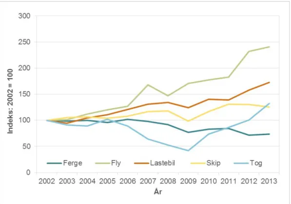 Figur 2.3. Relativ utvikling i transportert mengde (tonn) for norsk eksport. Indeks der 2002 er satt til  basisår