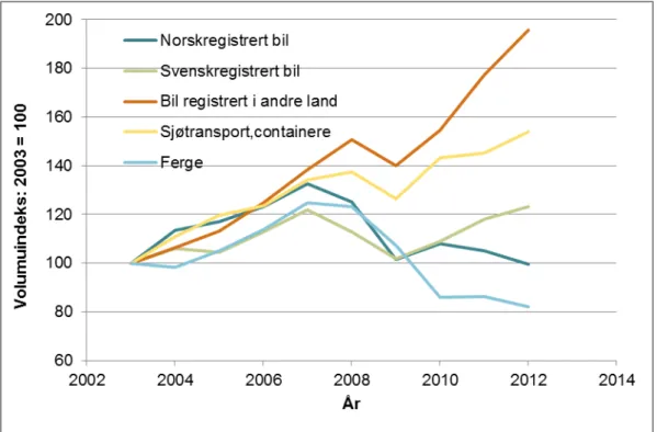 Figur 2.5. Utvikling i importmengde (tonn) til Norge med lastebil, container med skip og ferge, i perioden  2003 til 2012
