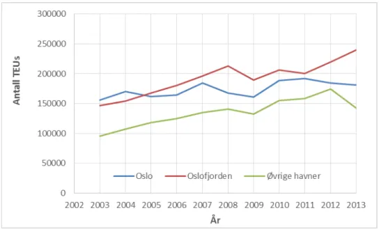 Figur 2.8a. Fordeling og utvikling i utenriks containertransport (lolo) for havnene i Oslofjordregionen og i  resten av landet, for perioden 2002-2013