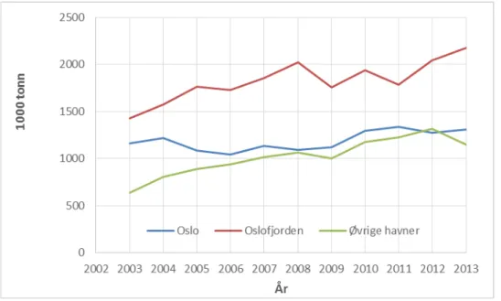 Figur 2.8b. Fordeling og utvikling i utenriks containertransport (lolo) for havnene i Oslofjordregionen og i  resten av landet, for perioden 2002-2013