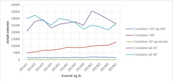 Figur 2.10. Utvikling i ulike containerstørrelser for havnene i Oslofjorden fra 2011 til 1