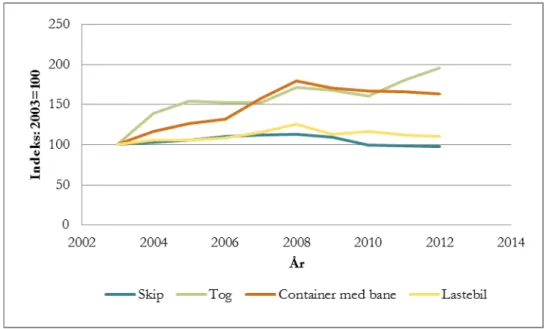 Figur 2.20. Utvikling for hvert transportmiddel i transportert mengde innenriks. Tall for perioden 2003- 2003-2012, der 2003 = 100
