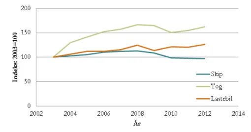Figur S.1 Utvikling i innenriks transportarbeid (tonnkm) for lastebil, tog og skip. Tall for perioden 2003- 2003-2012, der 2003 = 100