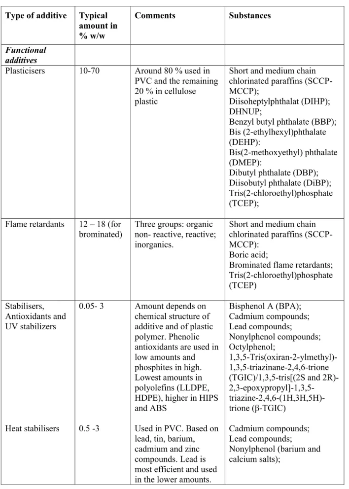 Table 1. Additives used in plastics Type of additive Typical 
