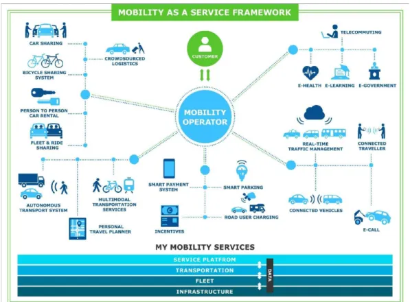 Figur 3.5: Oversikt over Mobility as a Service (MaaS) som konsept. Hentet fra MaaS Finland