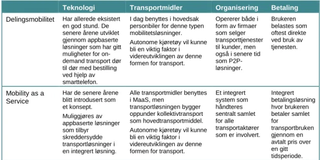 Tabell 3.1: Sammenligning av transportinnovasjoner. 