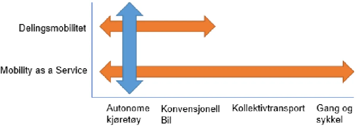Figur 3.6: Skisse over hvilke transportformer som inngår i de ulike transportinnovasjonene