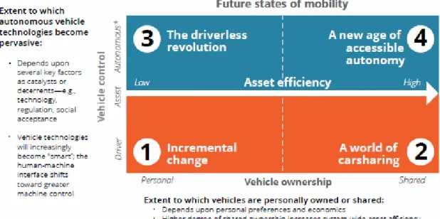 Figur 3.8: Fire ulike scenarier for fremtidens mobilitetsløsninger. Kilde: Corwin m.fl