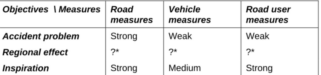 Table S.1: Connection between objectives and measures   Objectives  \ Measures   Road 