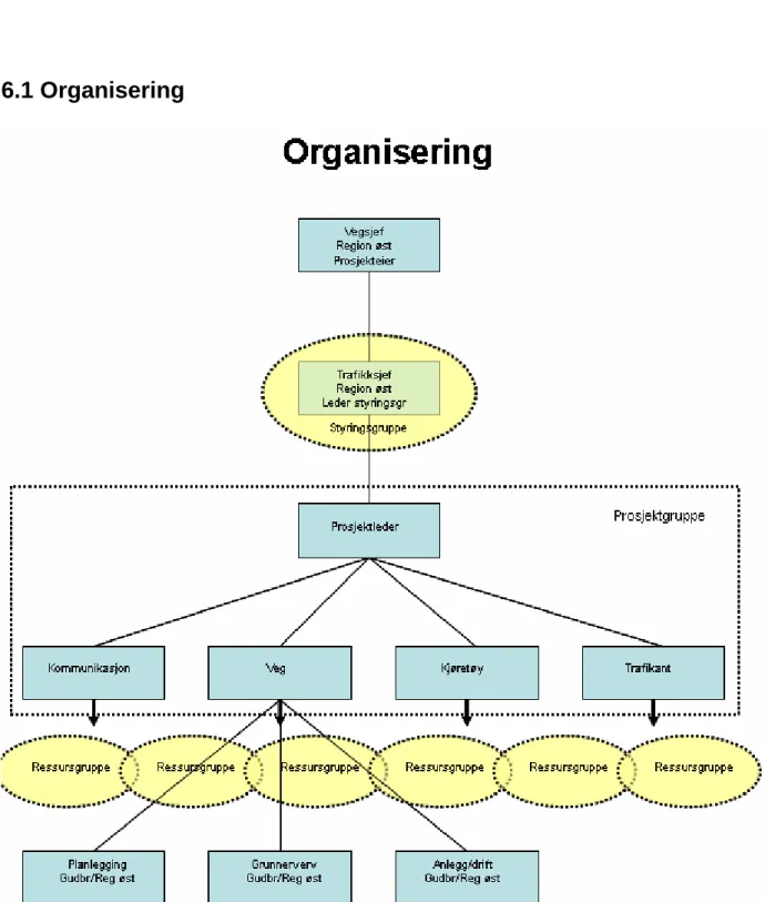 Figur 6.1: Opprinnelig planlagt organisasjon. (Kilde: Presentasjon i styringsgruppa  23.04.03.)   
