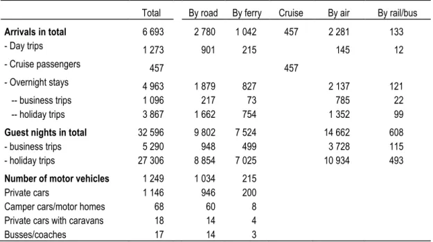 Table A: Foreign business and holiday travel in Norway 2011 (in thousands). Border  registration upon departure from Norway