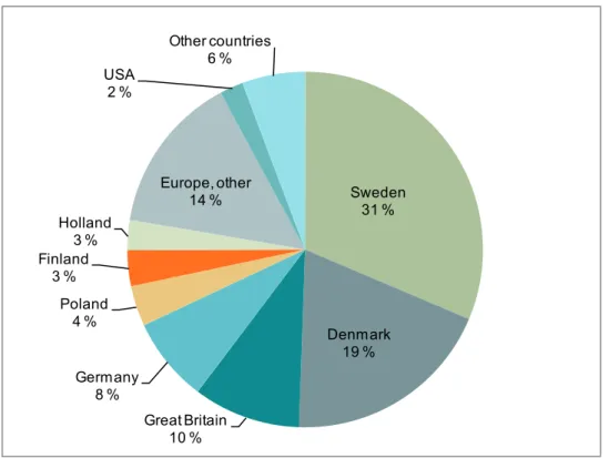 Figure B displays the share of overnight guests distributed by nationalities.  