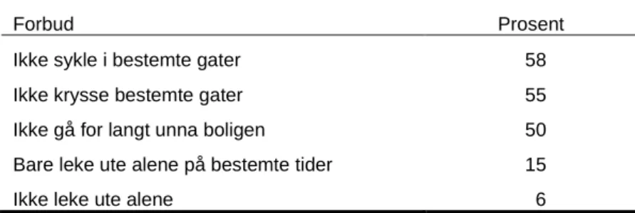 Tabell S.1 Forbud for barna på grunn av trafikken. Norge 2013/14. Prosent  