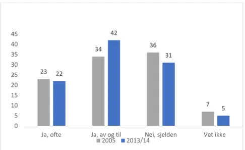 Figur S.1 Foreldres vurdering av hvor ofte  det er problemer i forbindelse med at barn bringes/hentes i bil