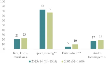 Figur S.5. Andel barn som sier de deltar i organiserte fritidsaktiviteter i 2005 og 2013/14
