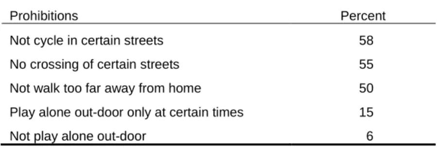 Figure S.1 Parents telling about problems related to chauffeuring of children to/from school
