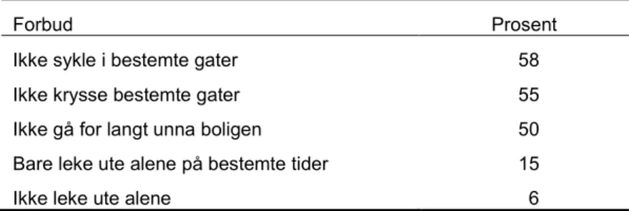 Figur 3.2 Steder der barn kan leke i sikkerhet for trafikken, og om barn kan komme seg dit alene