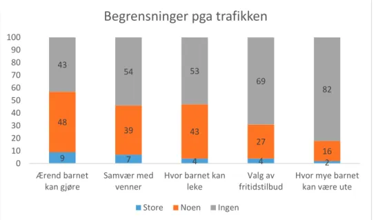 Figur 3.3 Begrensninger i barns aktiviteter på grunn av trafikken. Norge 2013/14 N=1462