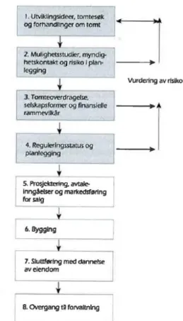 Figur 4: «Gangen i eiendomsutvikling» (Røsnes &amp; 