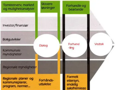 Figur 5: Samhandlingsmodellen som viser aktørene i  reguleringsprosessen (Røsnes &amp; Kristoffersen, 2010).