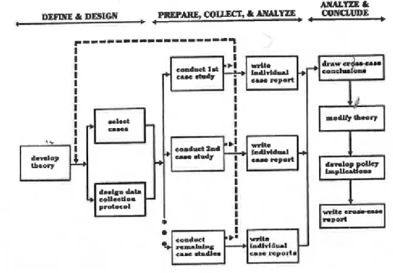 Figur 6: Case-studie metode ved bruk av flere case-studier (Yin, 2003). 