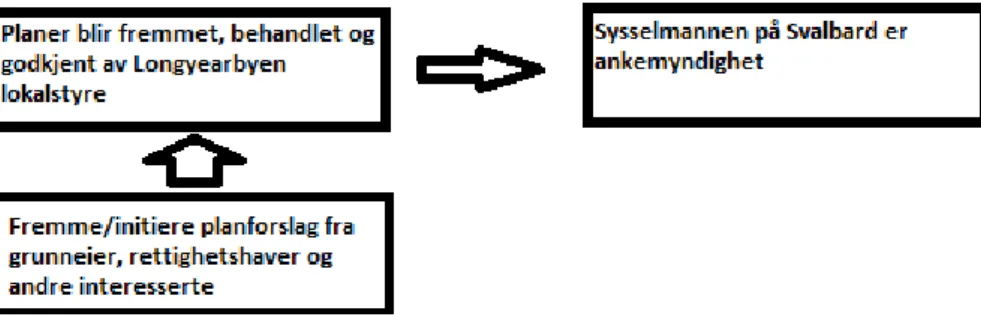 Figur 17: Behandlingsprosess for planer i Longyearbyen planområde. 