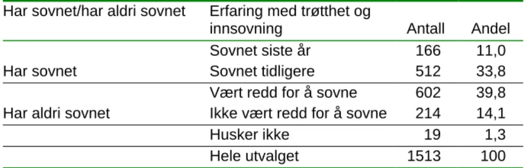 Tabell 2.1. Antall og andel som har sovnet (det siste året og tidligere), som har vært redd  for å sovne, men som aldri har sovnet og som verken har sovnet eller vært redd for å  sovne mens de har kjørt bil
