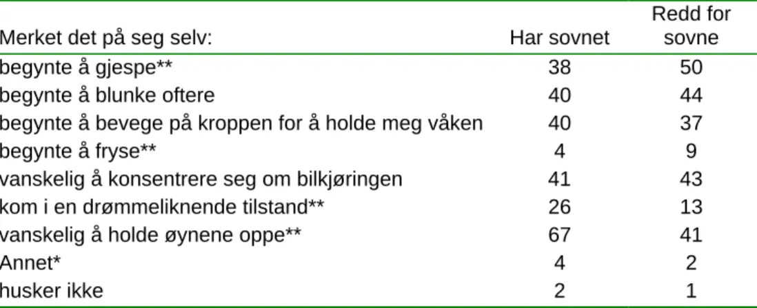 Tabell 2.2. Oversikt over hvordan respondentene merket trøttheten på seg selv på ulike  måter, både blant de som har sovnet (N=678) og de som var redde for å sovne, men som  ikke sovnet (N=602)