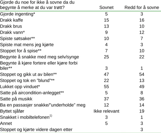 Tabell 2.4. Oversikt over hvilke tiltak  og hvor stor andel som benyttet seg av ulike tiltak,  både blant de som sovnet (N=678) og blant de som var redde for å sovne, men som ikke  sovnet (N=602)