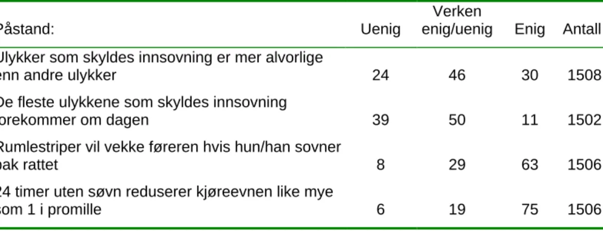 Tabell 3.2. Andel som er uenig, verken enig/uenig og enig i de ulike påstandene knyttet til  trøtthet og innsovning og ulykker som skyldes dette