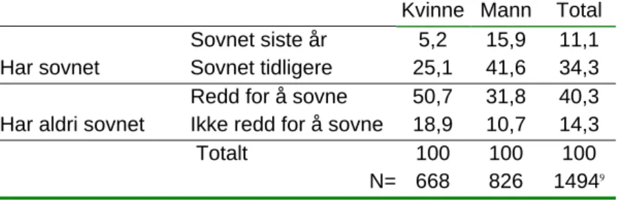 Tabell 4.2. Erfaring med innsovning og trøtthet bak rattet etter kjønn.* 9 .  