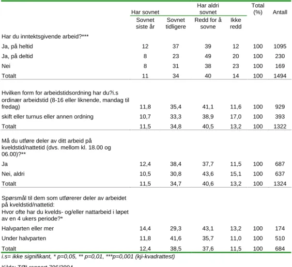 Tabell 4.4. Erfaring med innsovning etter hvor mye man jobber, hvilken 