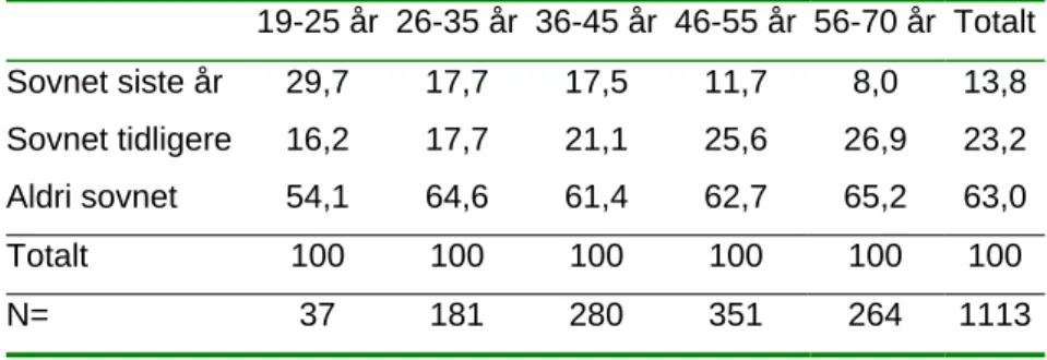 Tabell 5.2. Erfaring med innsovning bak rattet etter alder*. I prosent.  