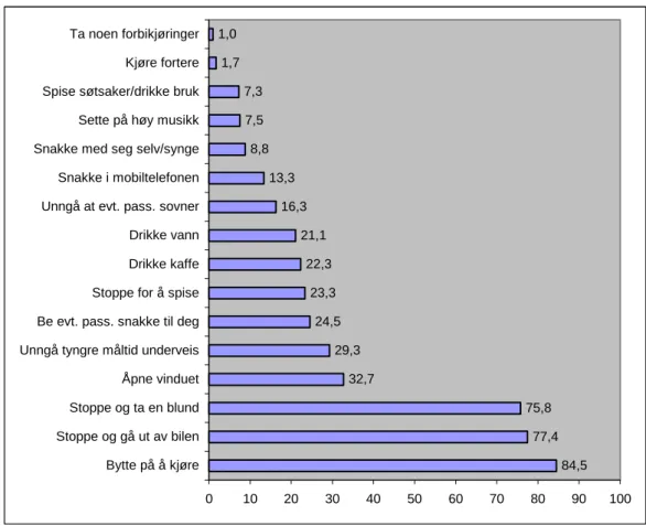 Figur 6.4 viser andel som mener at de ulike tiltakene er ”svært effektive”. 