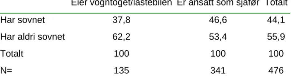 Tabell 8.1. Innsovning bak rattet etter eierskap/ansatt blant lastebilførere*. Prosent.