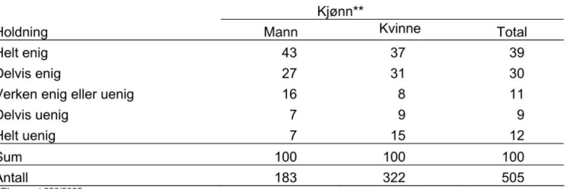 Tabell 6.8  Min tidligere partner og jeg samarbeider godt om barna, etter kjønn. Prosent