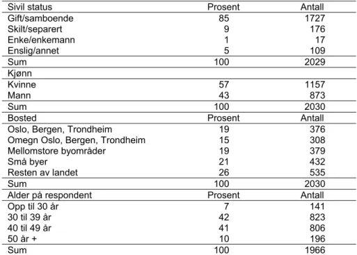 Tabell 2.1 Kjennetegn ved respondentene; sivil status, kjønn, bosted og alder. 