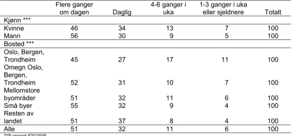 Tabell 2.7 Hyppighet i bruk av bil på denne tiden av året etter kjønn og bosted. Prosent 