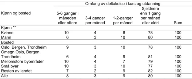 Tabell 2.15 Omfang av deltakelse i kurs og utdanning etter kjønn og bosted. Prosent  