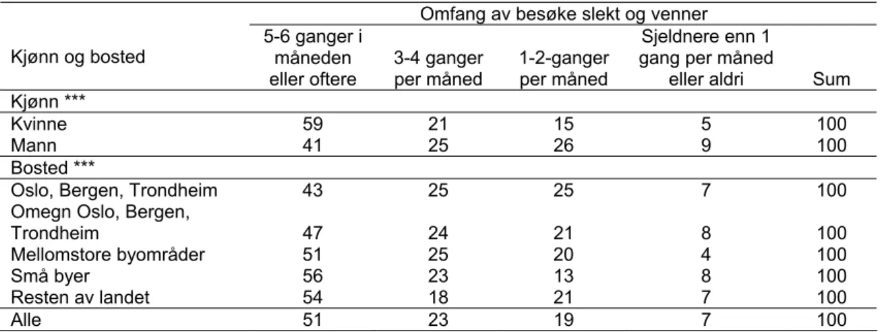 Tabell 2.18 Omfang av besøke slekt og venner etter kjønn og bosted. Prosent  