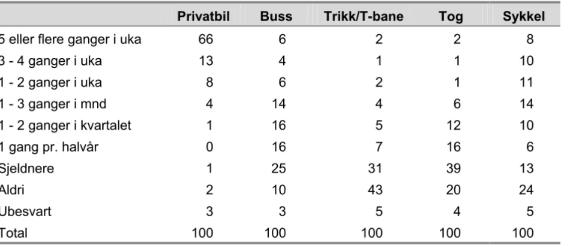 Tabell 3.1: Oversikt over hvor ofte befolkningen over 18 år sier at de bruker bil, buss,  trikk/T-bane, tog og sykkel