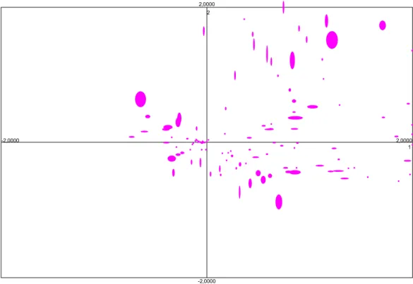 Figur 5.1 viser hvordan de 118 variabelverdiene, framstilt som punkter, fordeler seg i  grafen