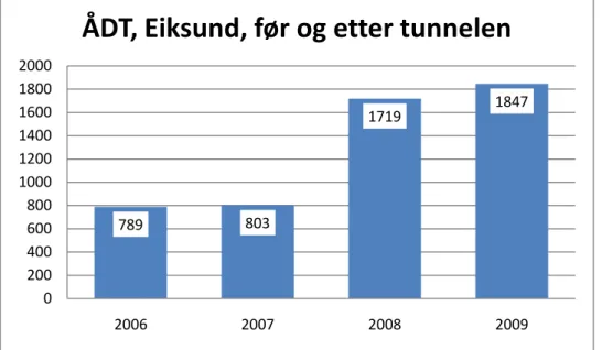 Figur 3.2: Årsdøgntrafikk i Eiksundsambandet, før og etter tunnelåpning. Kilde: Båtevik (2010) 