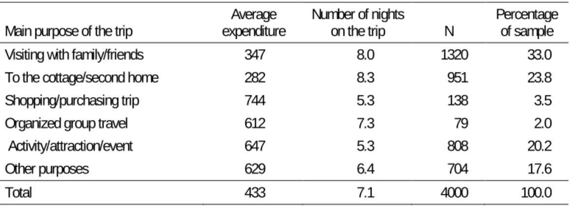 Table A: Expenditures by main purpose of travel. NOK per guest night.  