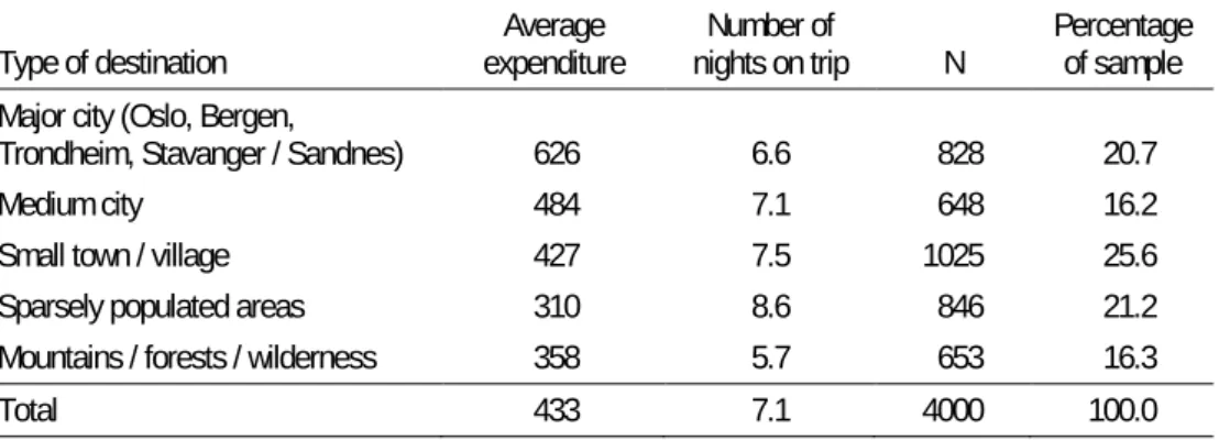 Table B: Expenditure by type of destination. NOK per guest night and per cent of  sample