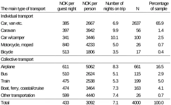 Table D: Expenditures by main mode of transport. NOK per guest night and per person.  