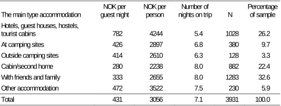 Table C: Expenditures by main type of accommodation. NOK per guest night, and  per person
