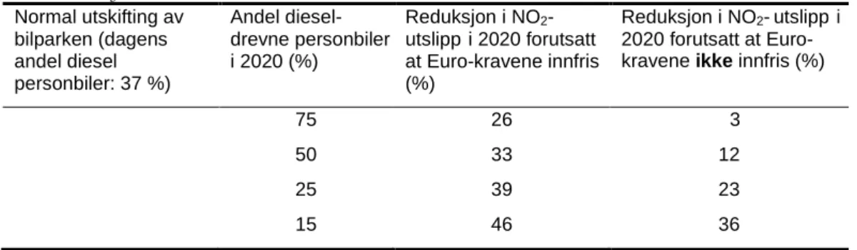 Tabell S.1: Reduksjon av NO 2 -utslipp i 2020 avhengig av andel diesel personbiler og om Euro- Euro-kravene innfris
