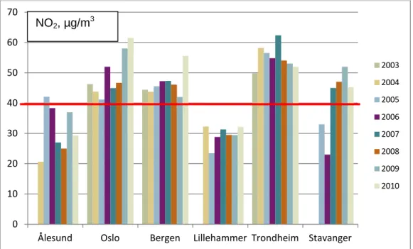 Figur 1.1: Utvikling - årsmiddelkonsentrasjon av NO 2  (µg/m 3 ) i Norske byer. Kilde: Klif 