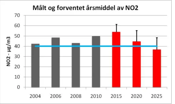 Figur 1.2: Utvikling av årsmiddel av NO 2   i Stor-Oslo. Målte historiske konsentrasjoner er vist med grå søyer, og  forventet utvikling er vist med røde søyler